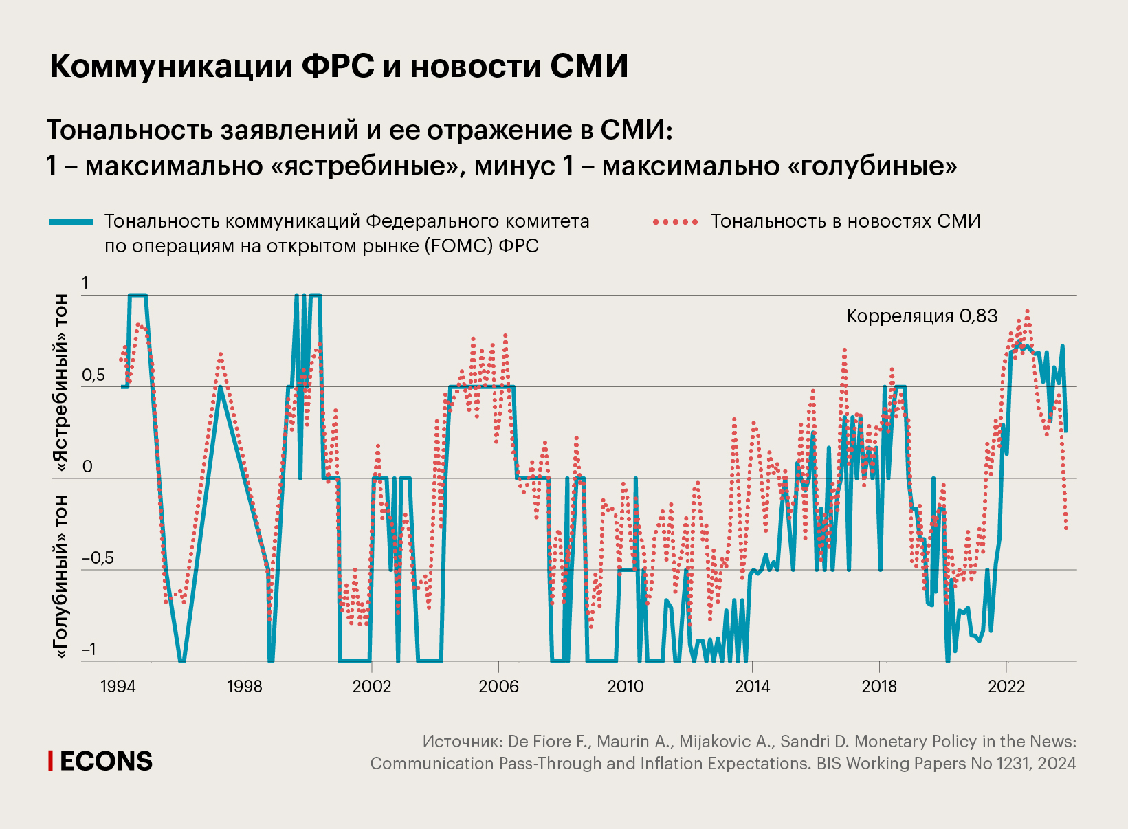 Коммуникации ФРС и новости СМИ