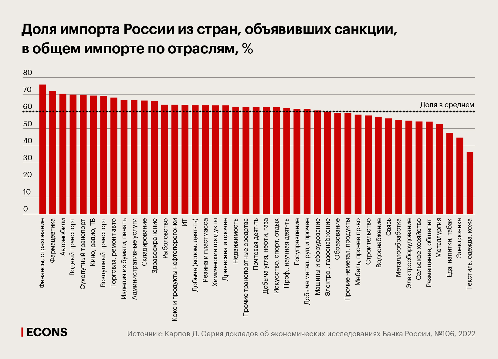 Доля импорта России из стран, объявивших санкции, в общем импорте по отраслям, %