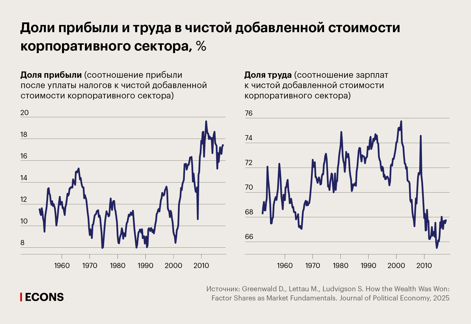 Доли прибыли и труда в чистой добавленной стоимости корпоративного сектора, %