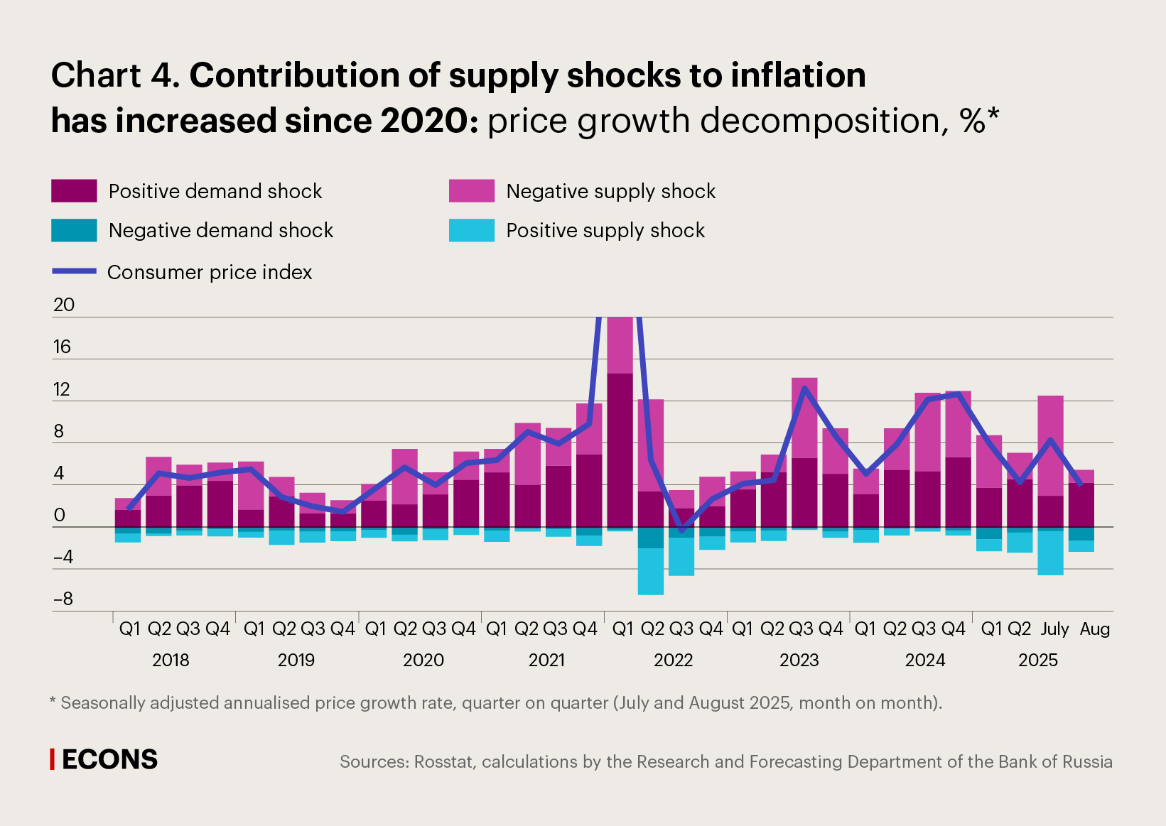 Contribution of supply shocks to inflation has increased since 2020: price growth decomposition, %