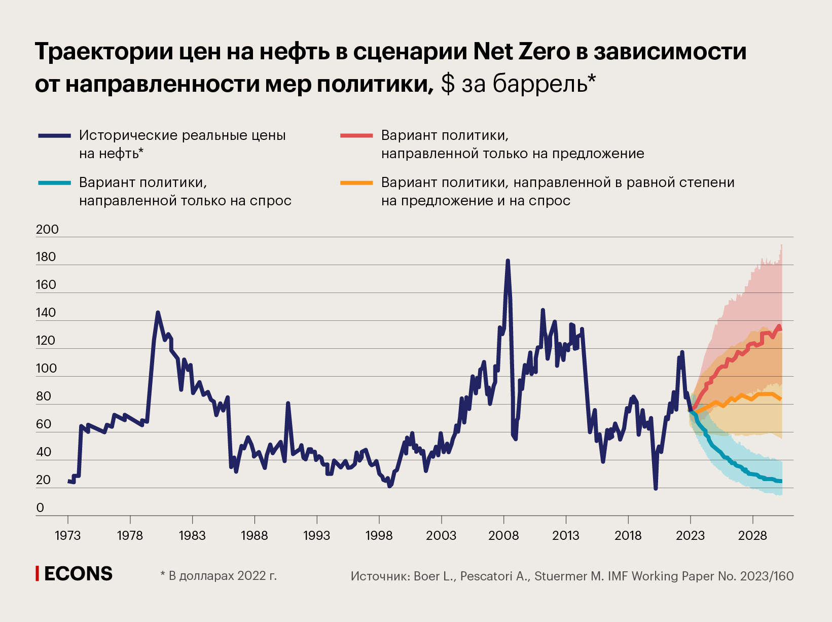 Траектории цен на нефть в сценарии Net Zero в зависимости от направленности мер политики, $ за баррель