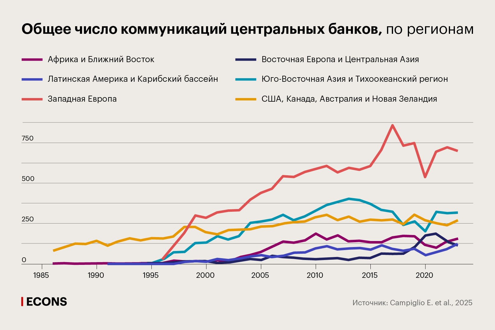 Общее число коммуникаций центральных банков, по регионам