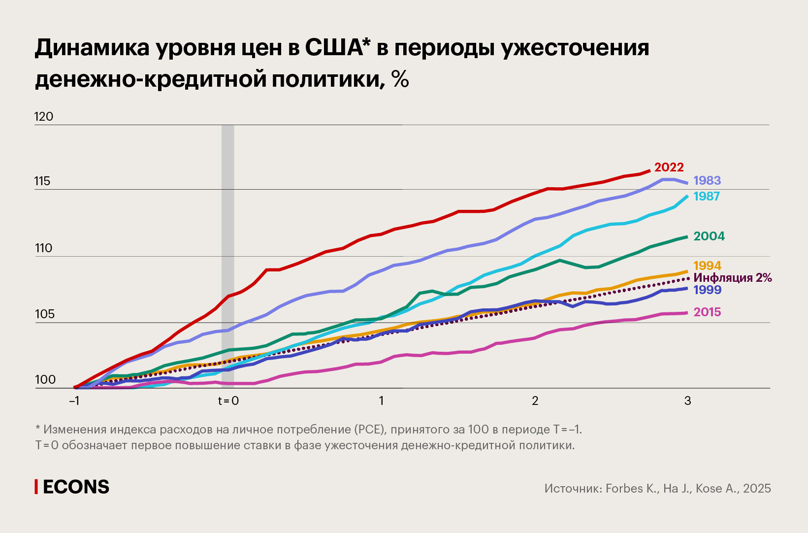Динамика уровня цен в США в периоды ужесточения денежно-кредитной политики, %