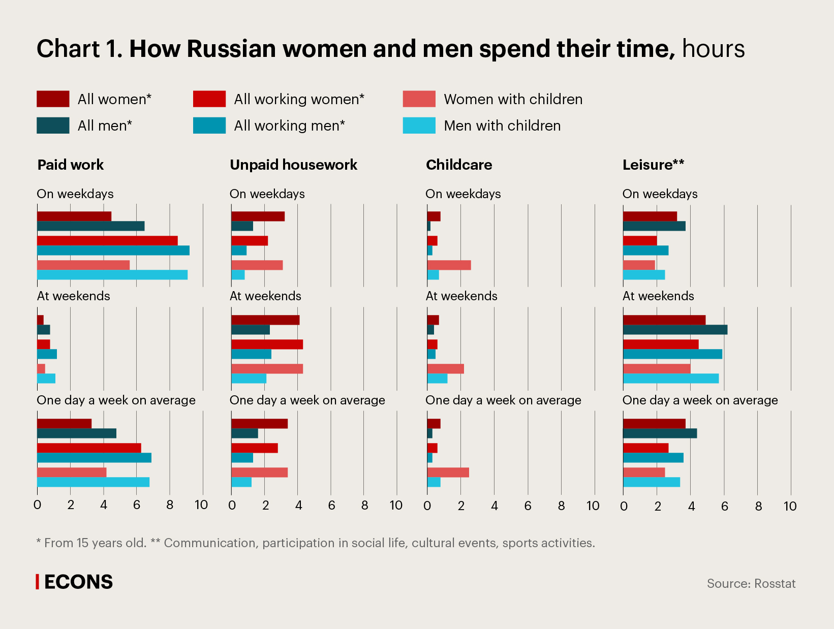 How Russian women and men spend their time, hours