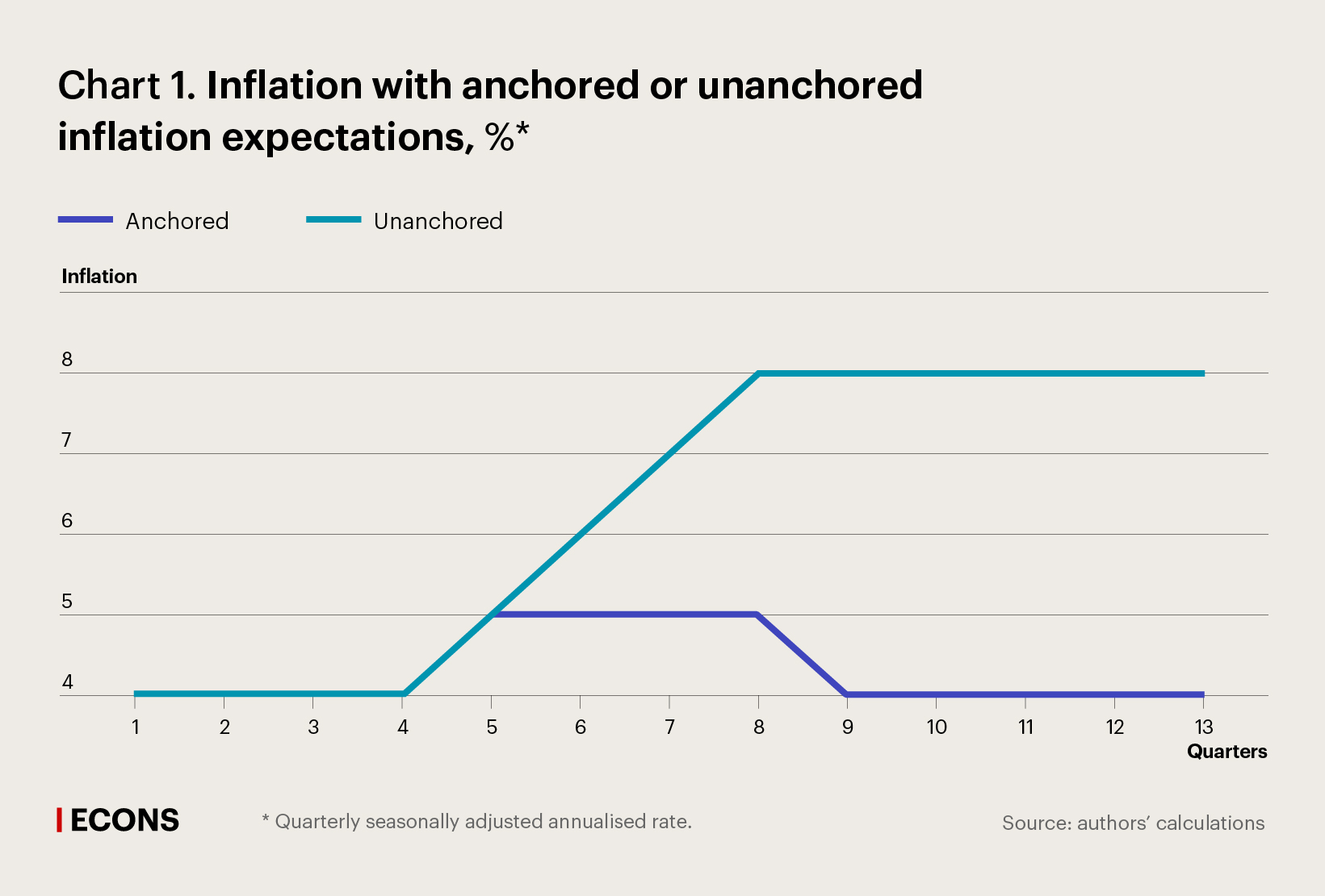 Inflation with anchored or unanchored inflation expectations, %*