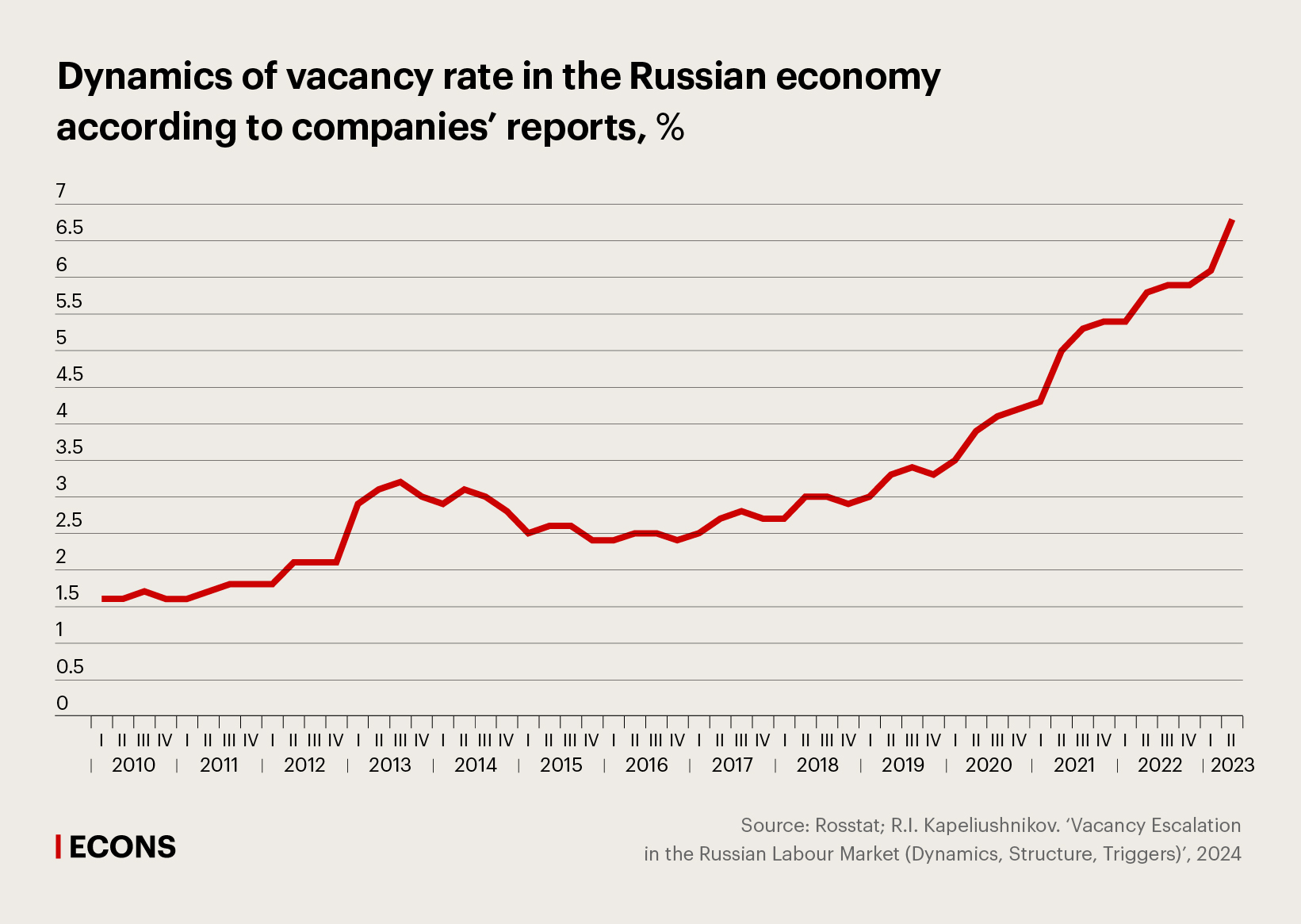 Dynamics of vacancy rate in the Russian economy according to companies’ reports, %