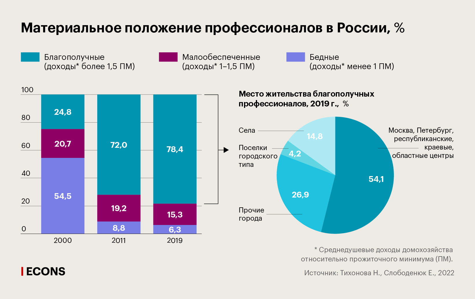 Материальное положение профессионалов в России, %