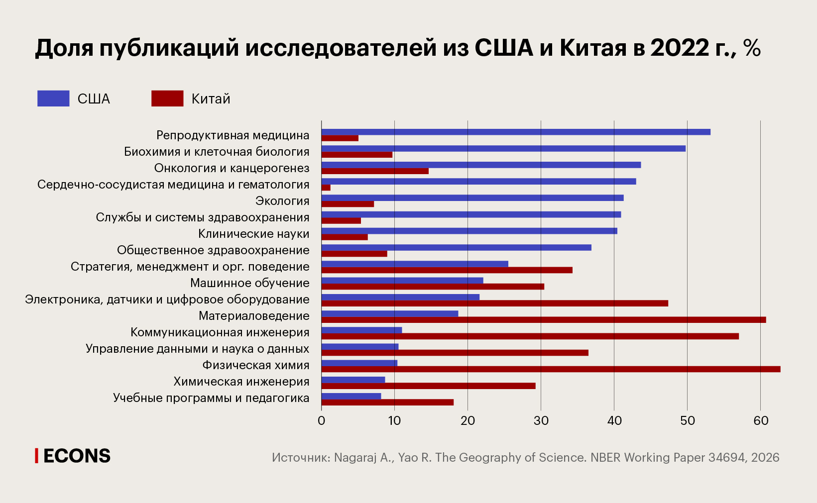 Доля публикаций исследователей из США и Китая в 2022 г., %