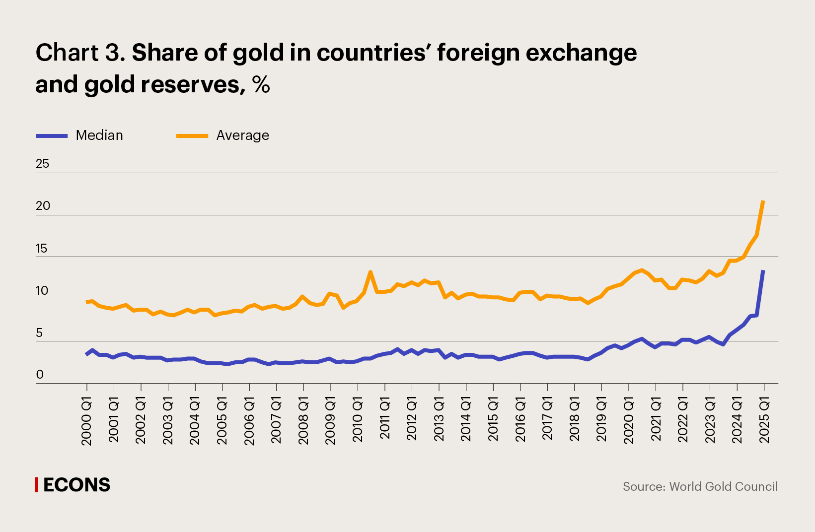Share of gold in countries’ foreign exchange and gold reserves, %
