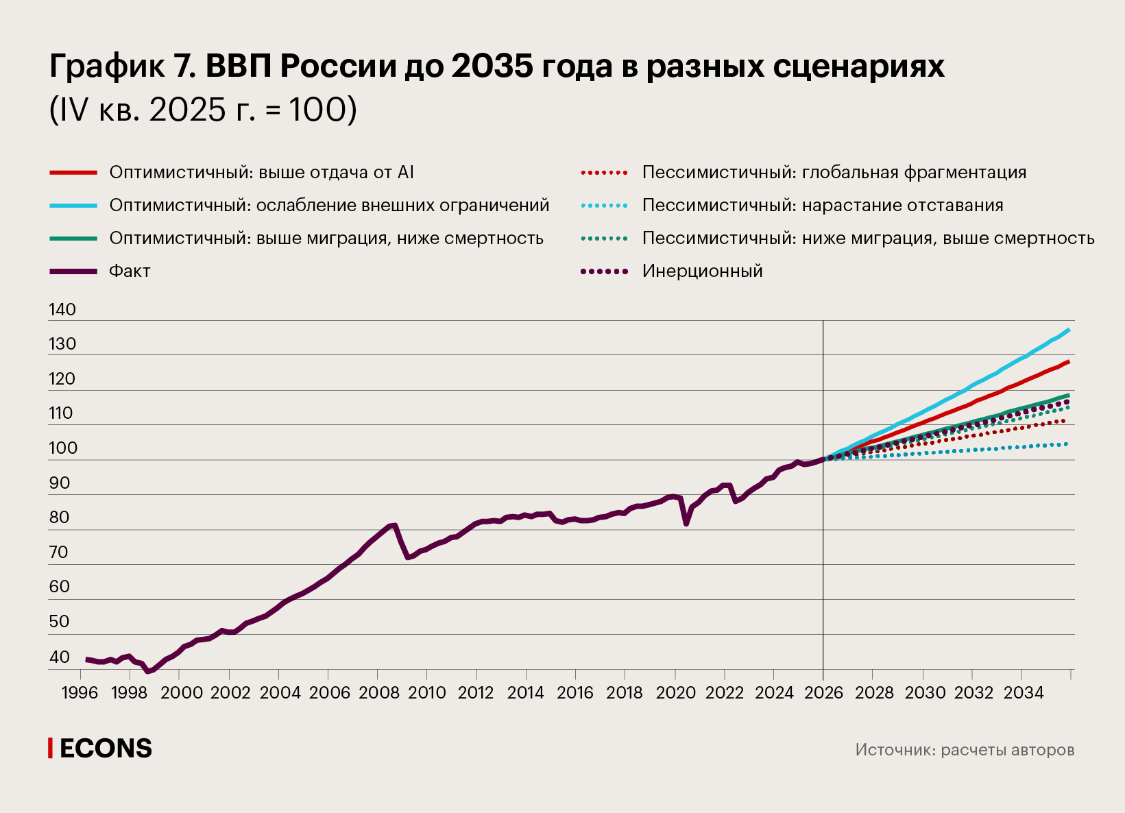 ВВП России до 2035 года в разных сценариях (IV кв. 2025 г. = 100)