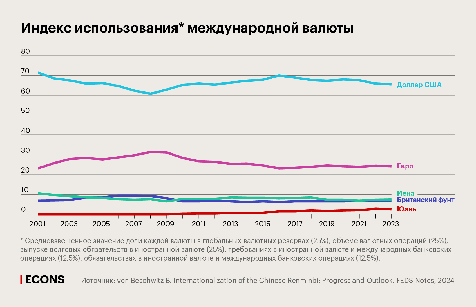 Индекс использования международной валюты