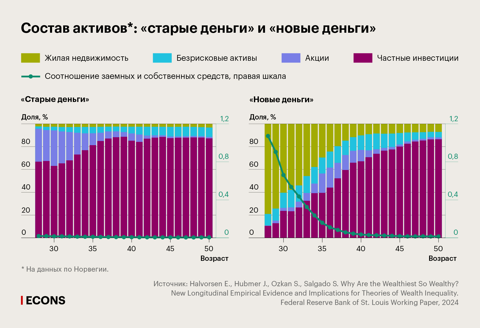 Состав активов: «старые деньги» и «новые деньги»