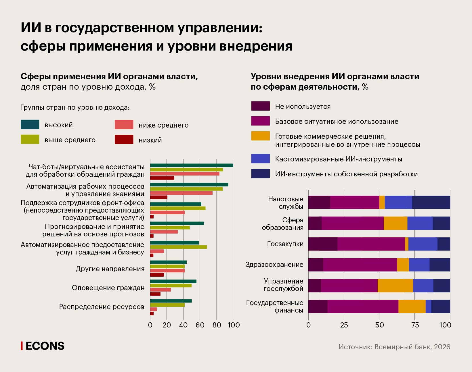 ИИ в государственном управлении: сферы применения и уровни внедрения