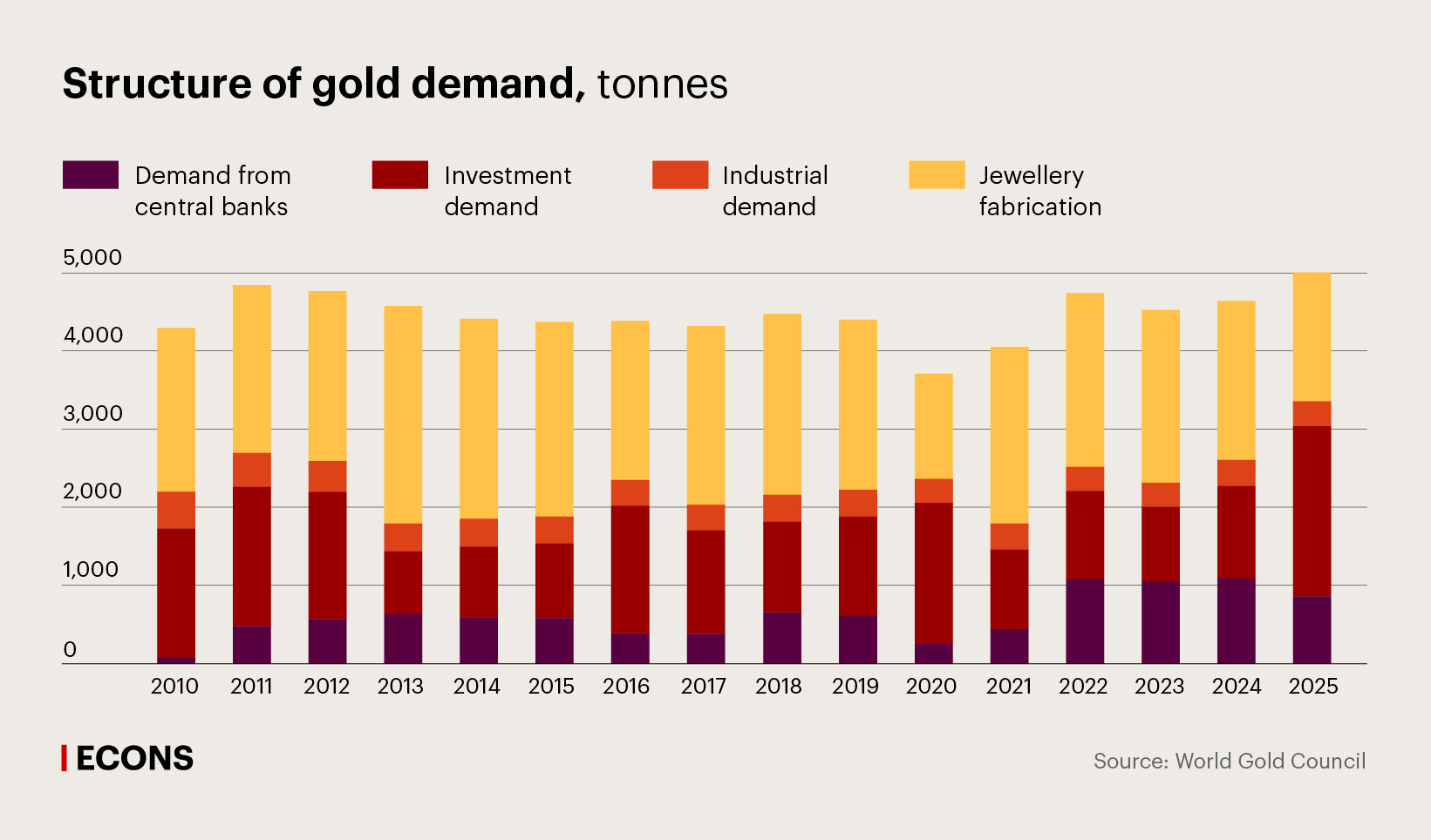 Structure of gold demand, tonnes