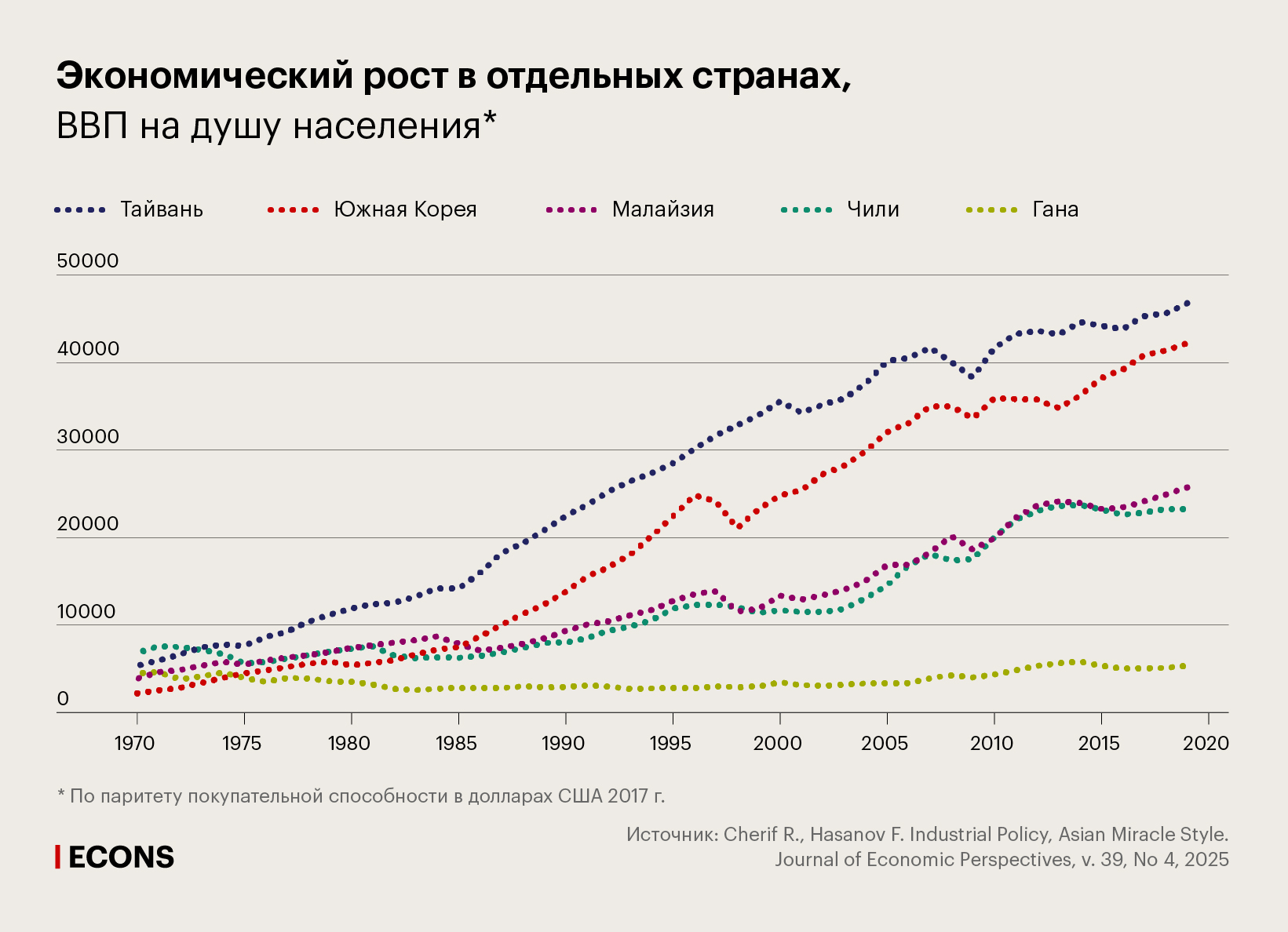 Экономический рост в отдельных странах, ВВП на душу населения