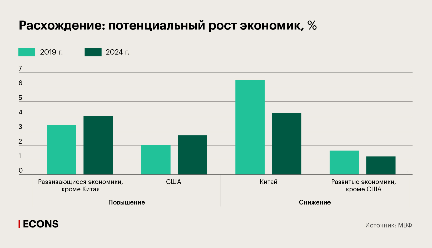 Расхождение: потенциальный рост экономик, %