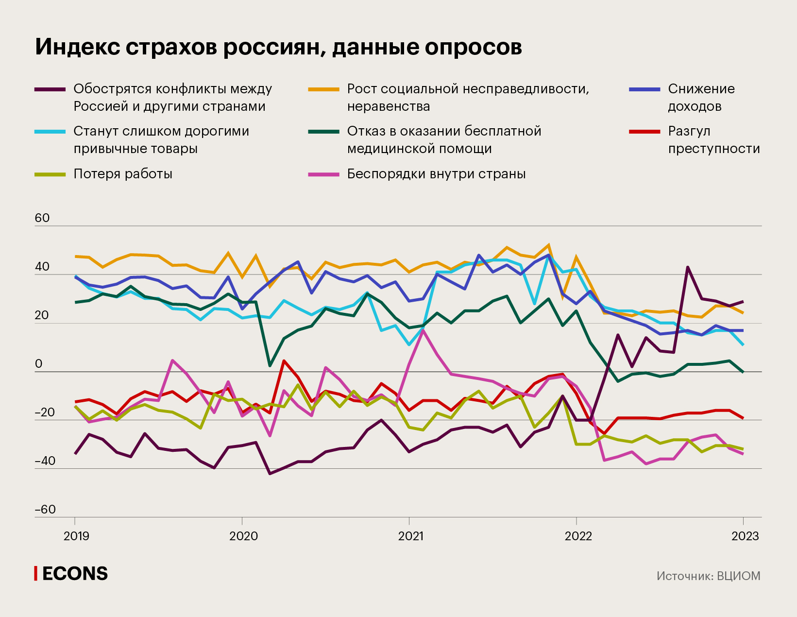 Индекс страхов россиян, данные опросов
