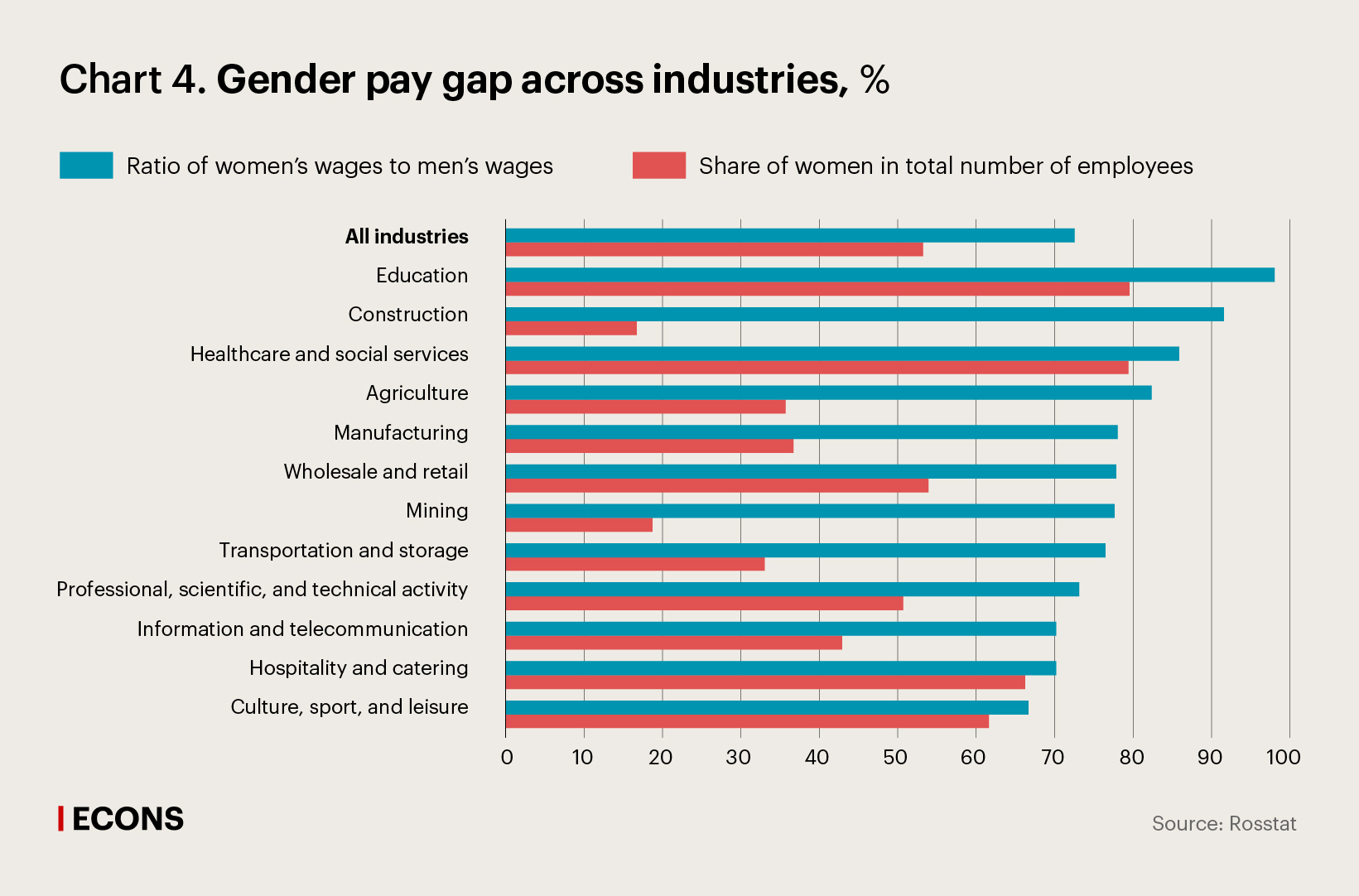 Gender pay gap across industries, %