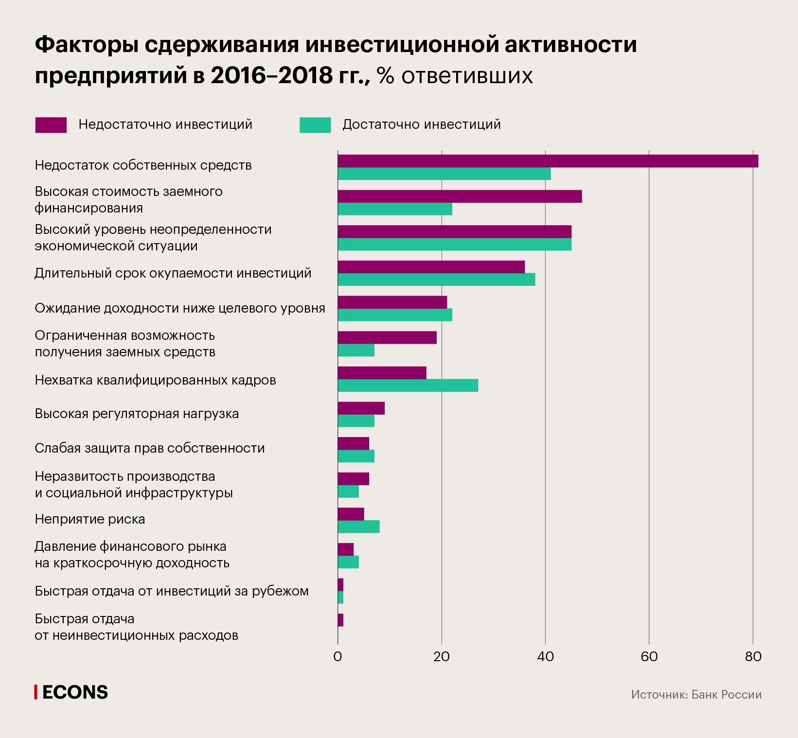 Факторы сдерживания инвестиционной активности предприятий в 2016–2018 гг., % ответивших