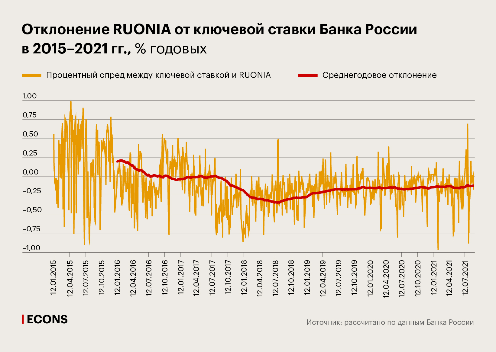 Отклонение RUONIA от ключевой ставки Банка России в 2015–2021 гг., % годовых