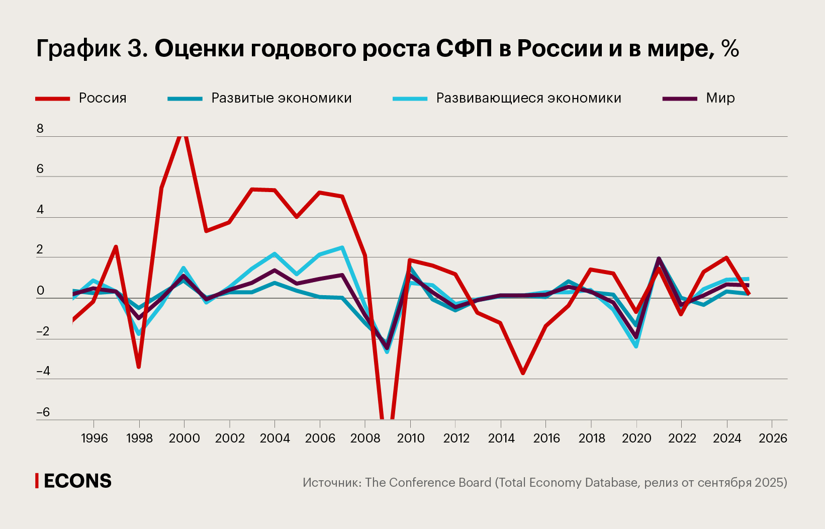  Оценки годового роста СФП в России и мире, %
