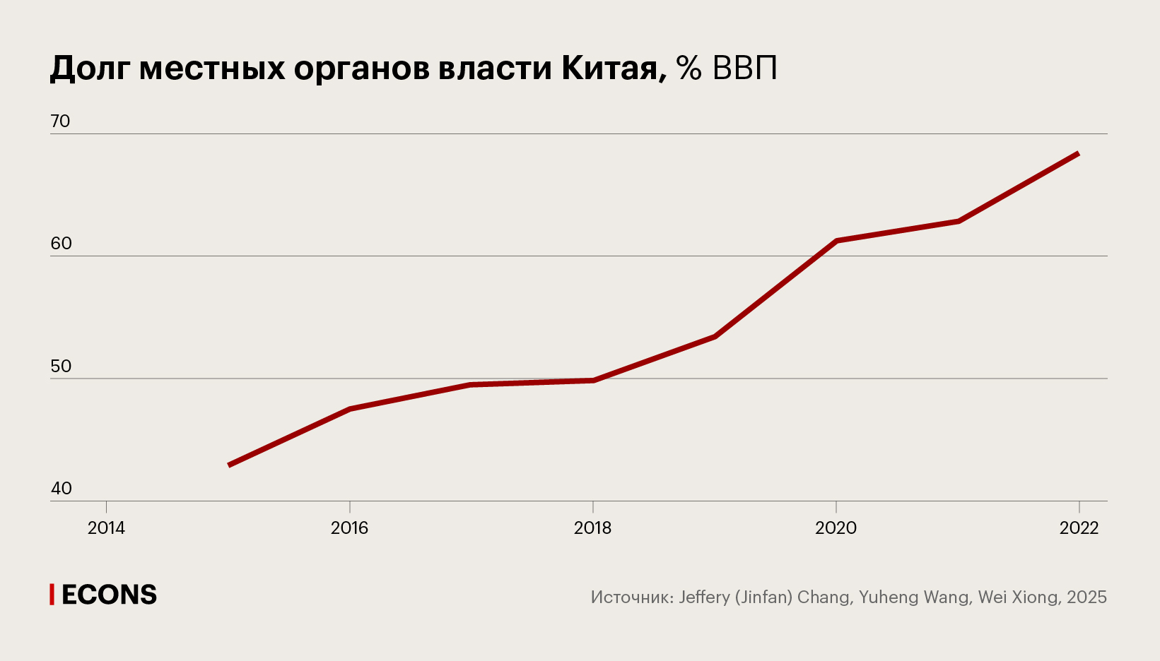 Долг местных органов власти Китая, % ВВП
