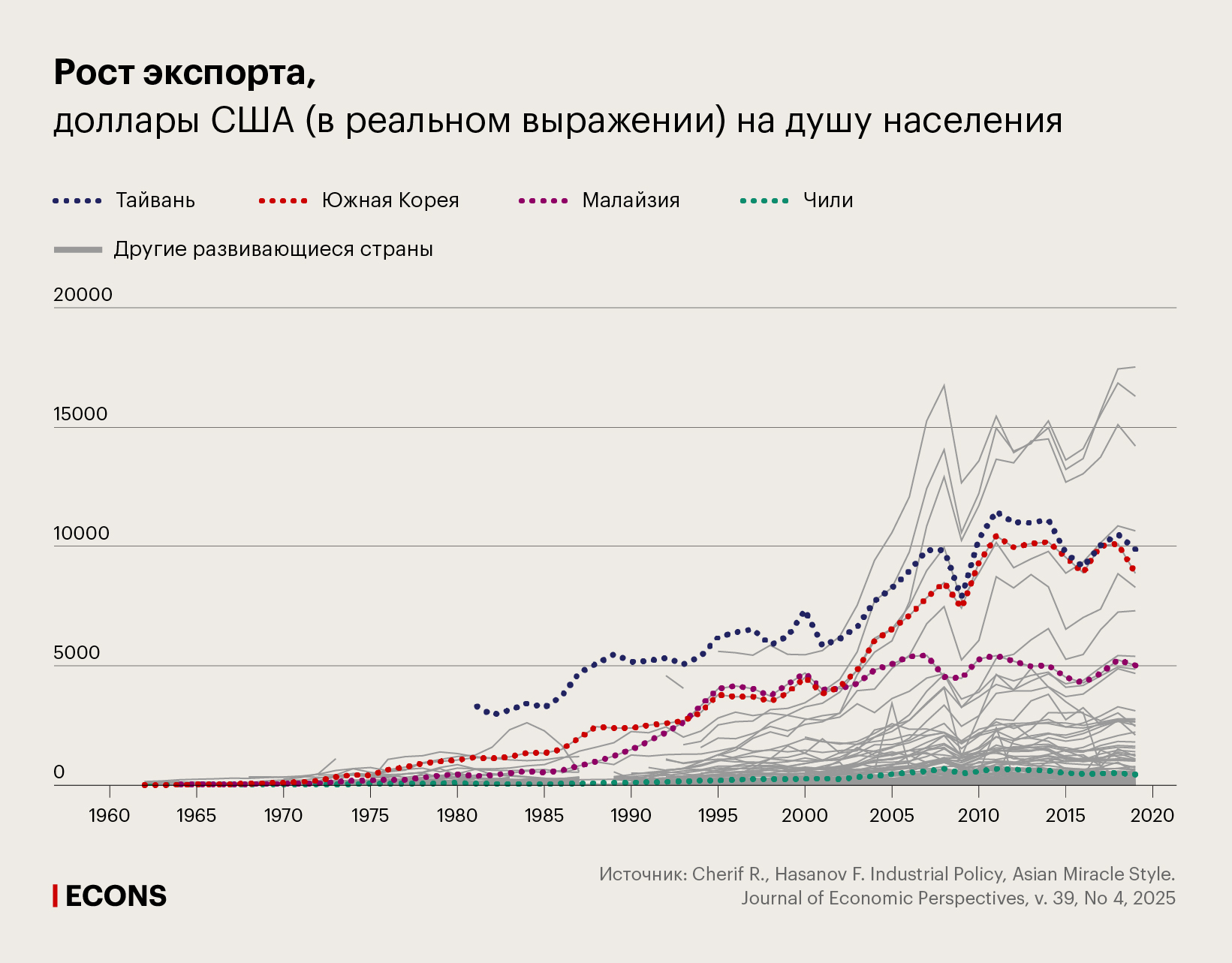 Рост экспорта, доллары США (в реальном выражении) на душу населения