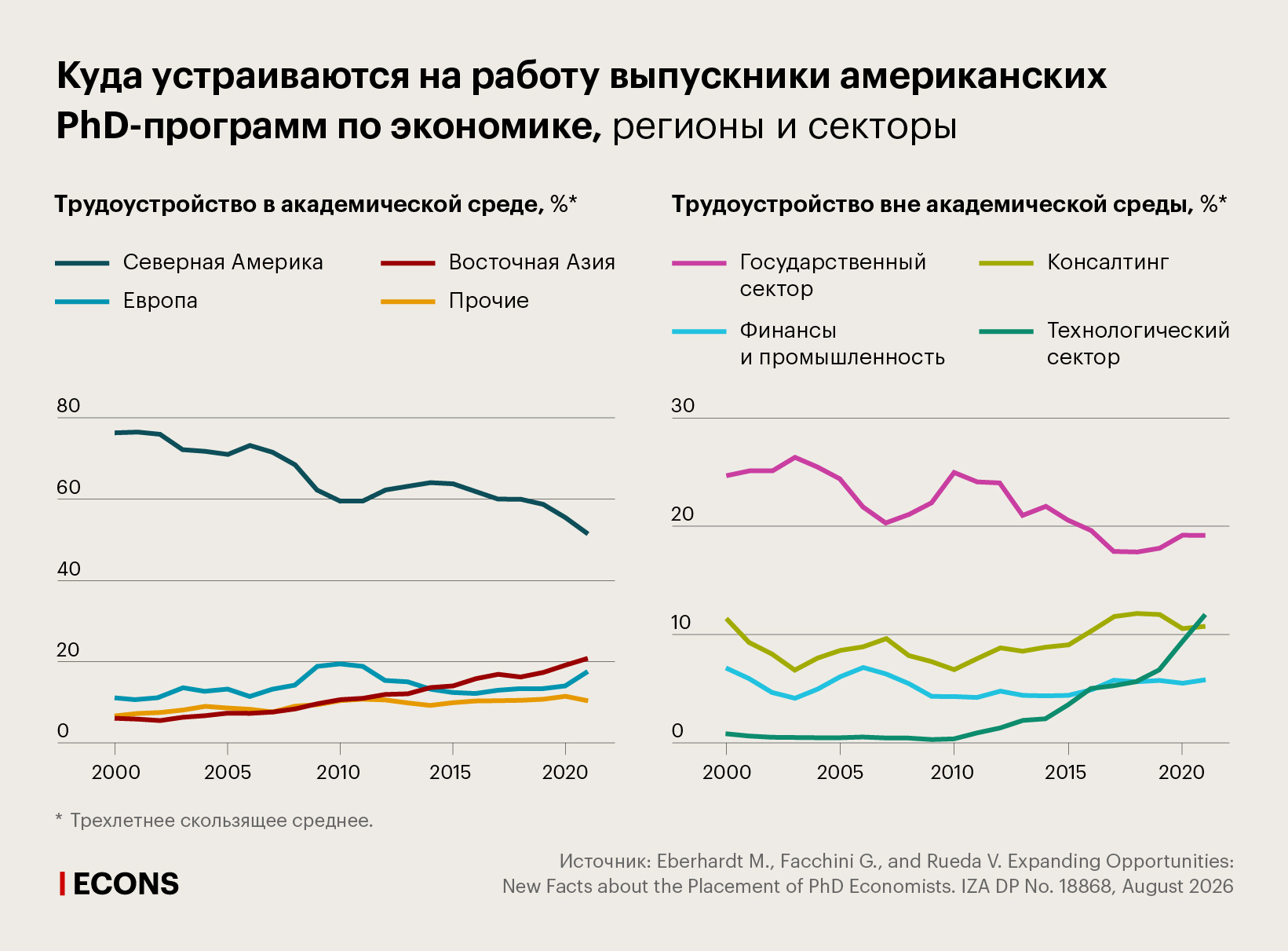 Куда устраиваются на работу выпускники американских PhD-программ по экономике, регионы и секторы