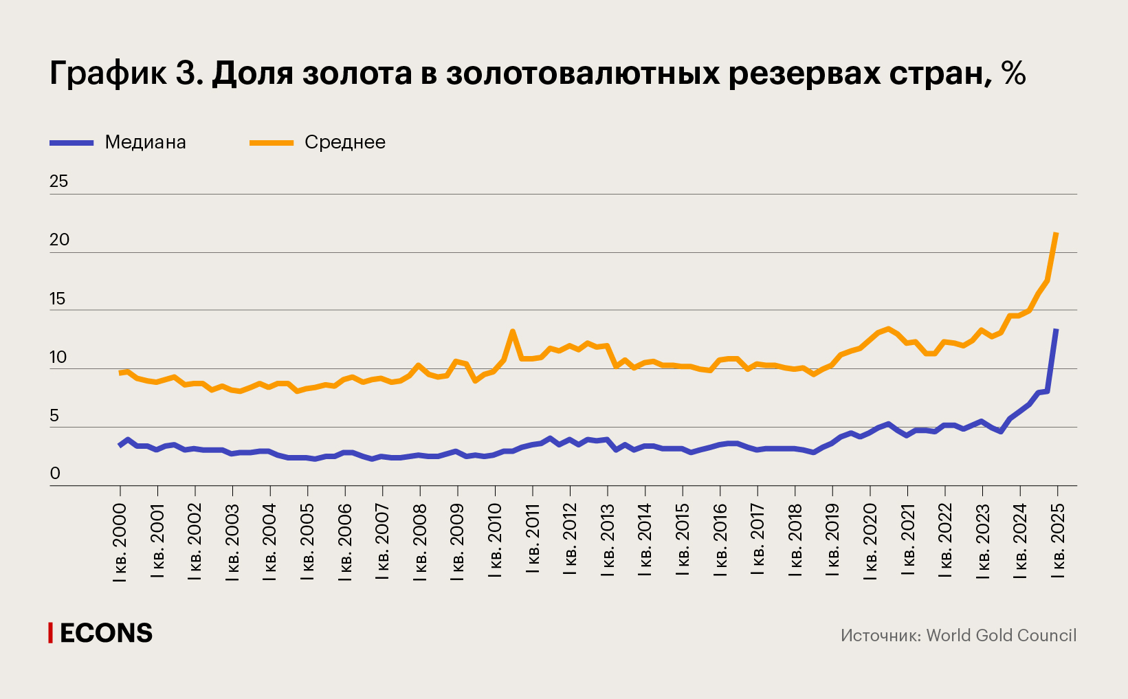 Доля золота в золотовалютных резервах стран, %