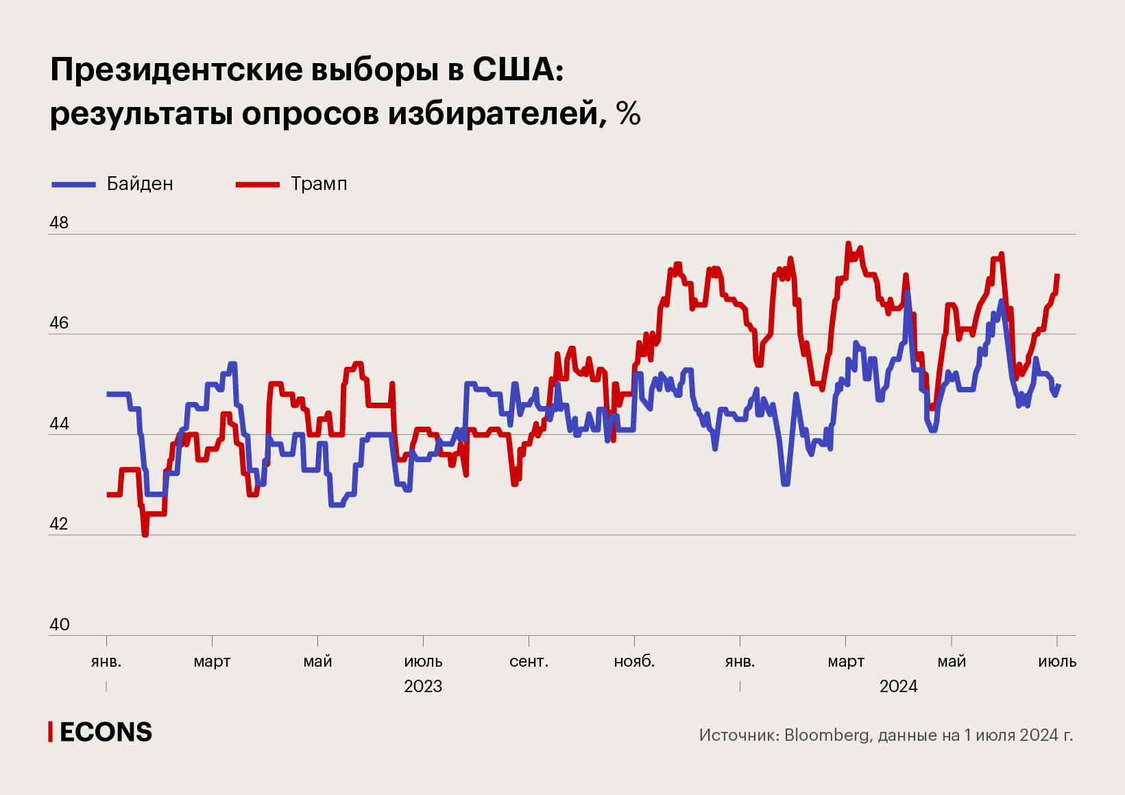 Президентские выборы в США: результаты опросов избирателей, %