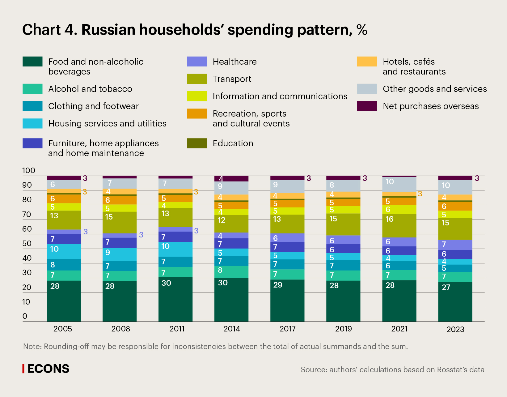 Russian households’ spending pattern, %