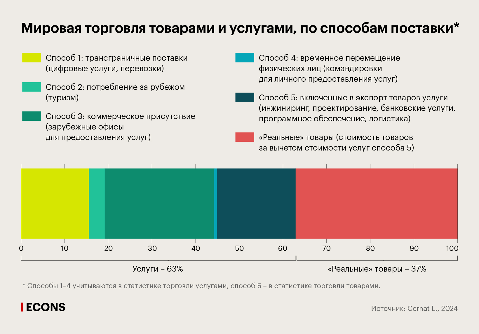 Мировая торговля товарами и услугами, по способам поставки