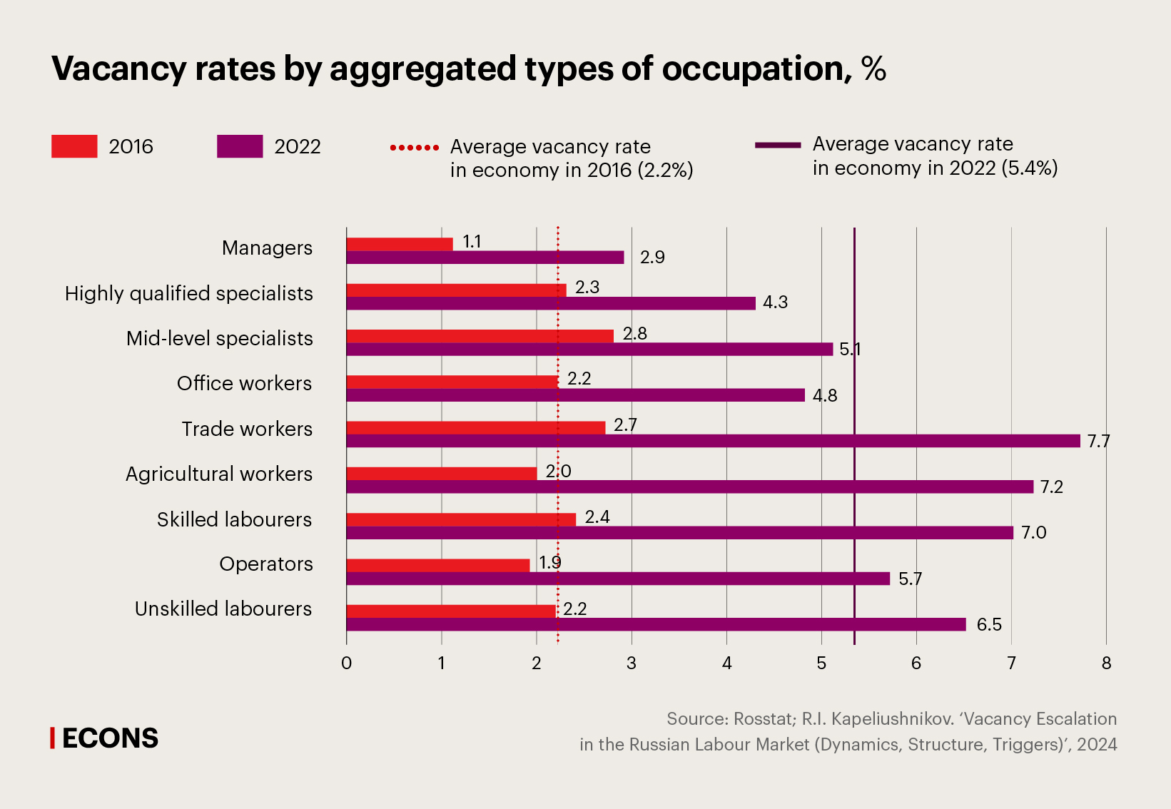 Vacancy rates by aggregated types of occupation, %