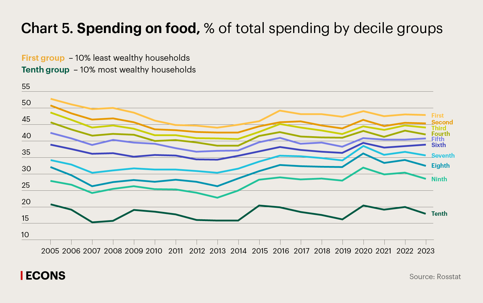 Spending on food, % of total spending by decile groups