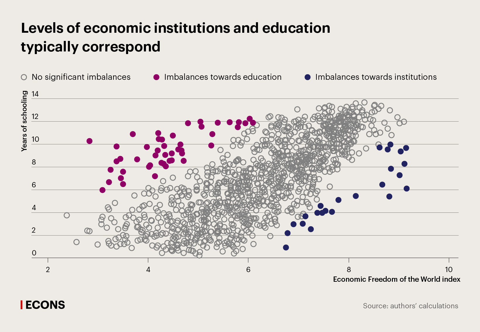 Levels of economic institutions and education typically correspond