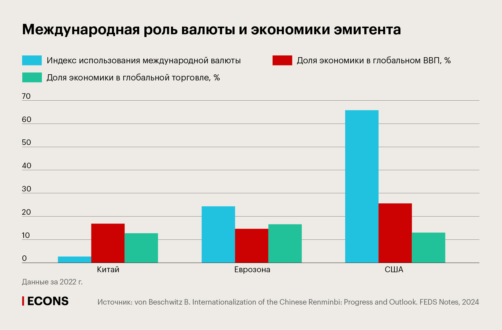 Международная роль валюты и экономики эмитента