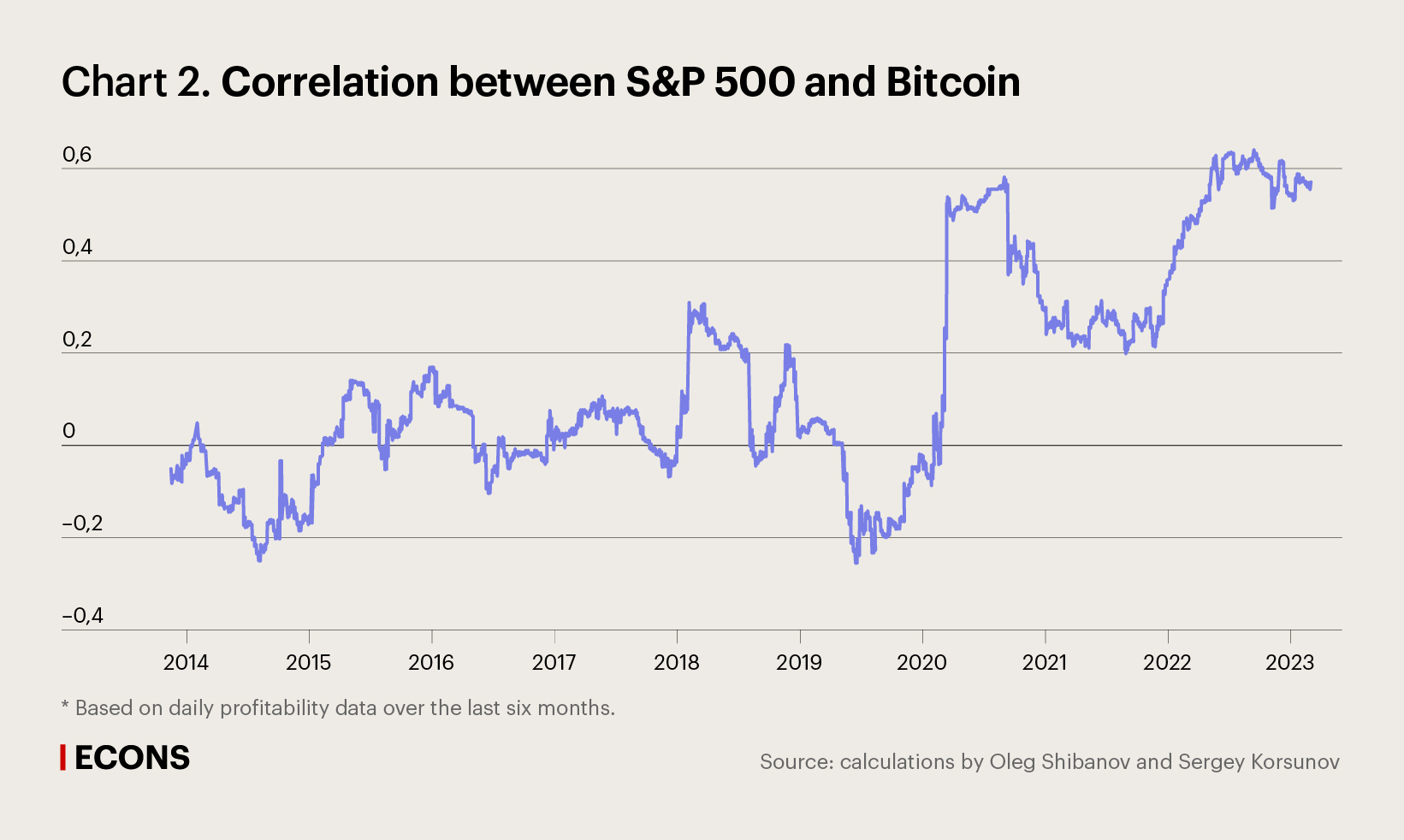 Correlation between S&P 500 and Bitcoin