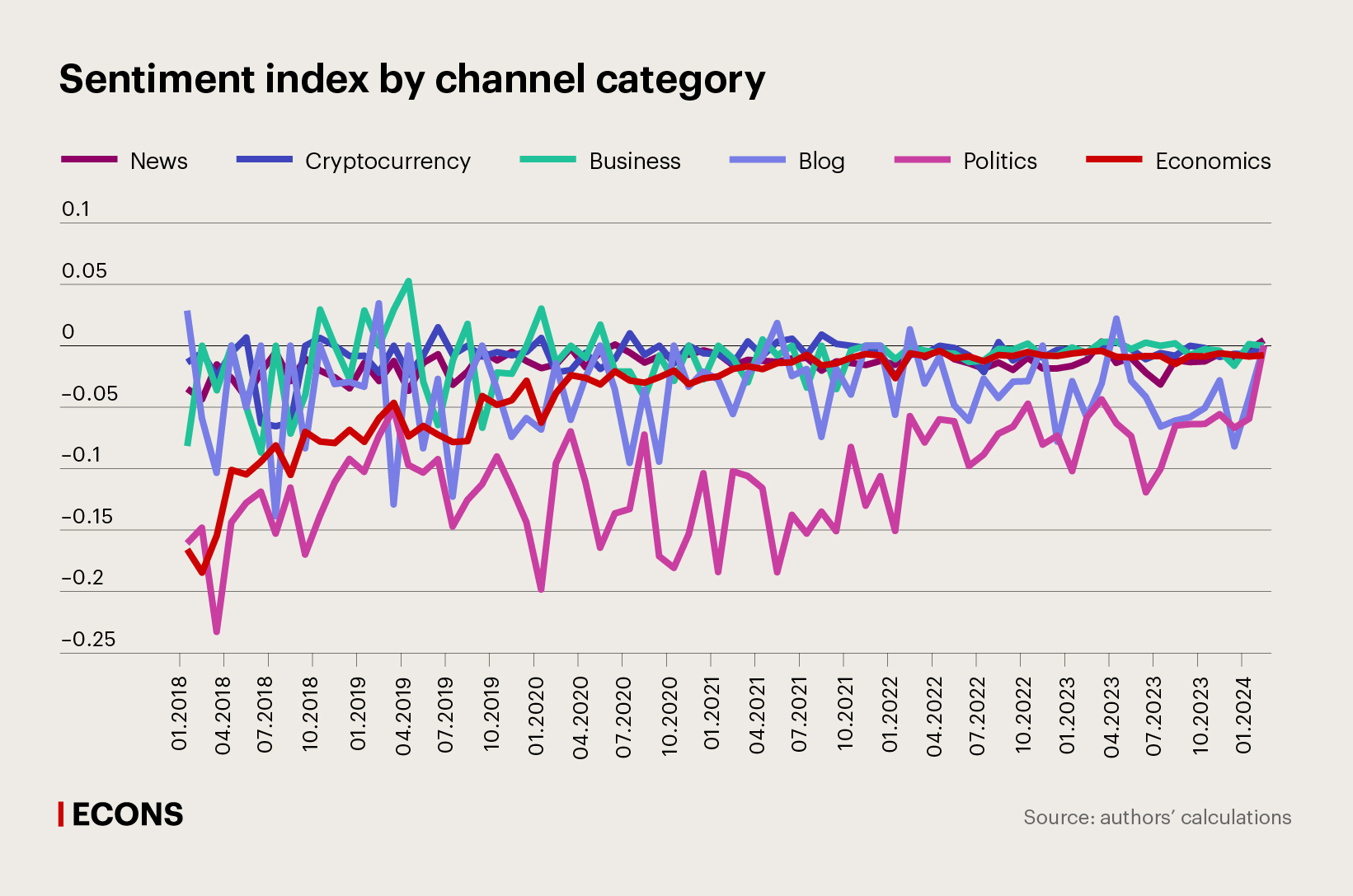 Sentiment index by channel category