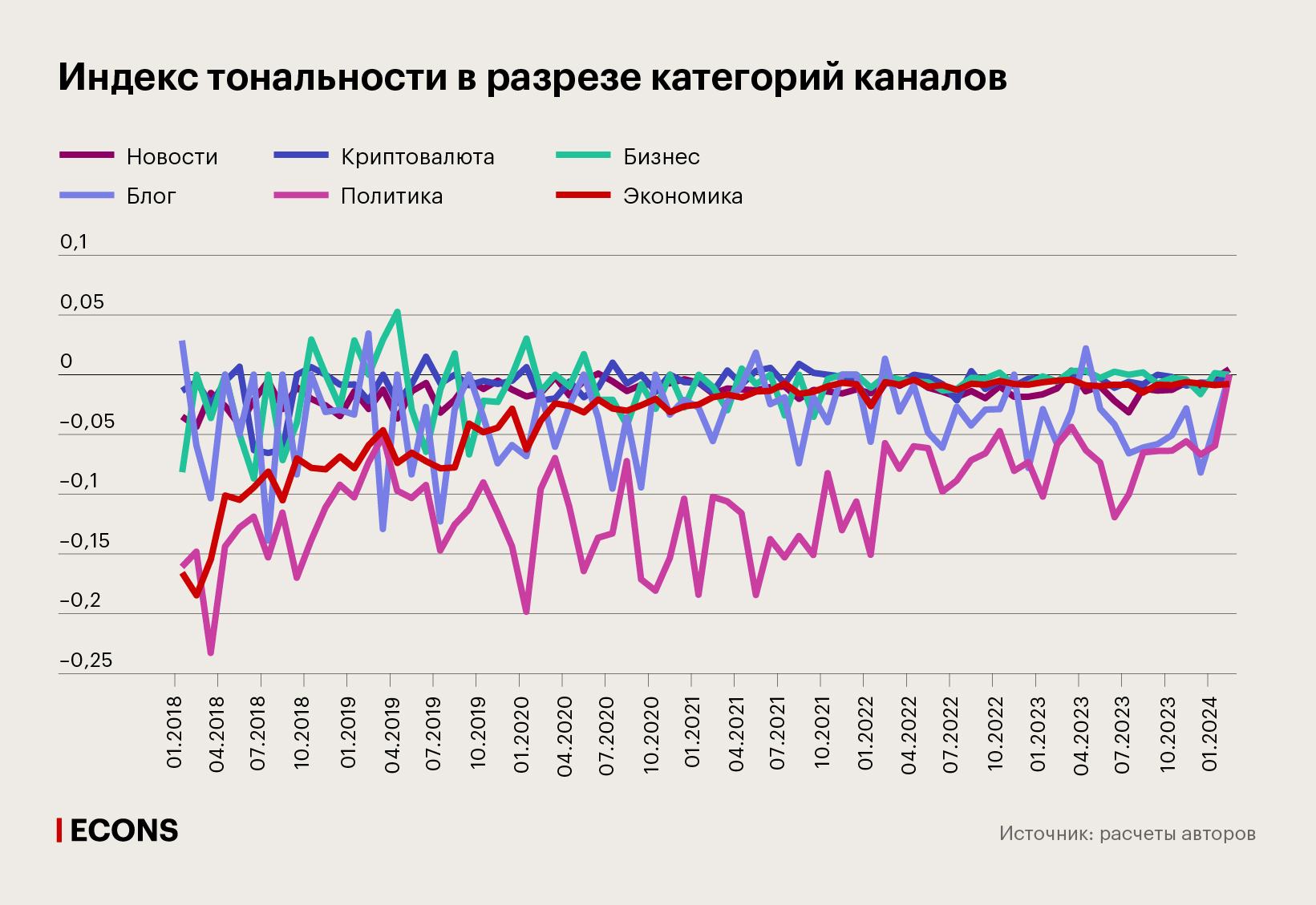 Индекс тональности в разрезе категорий каналов