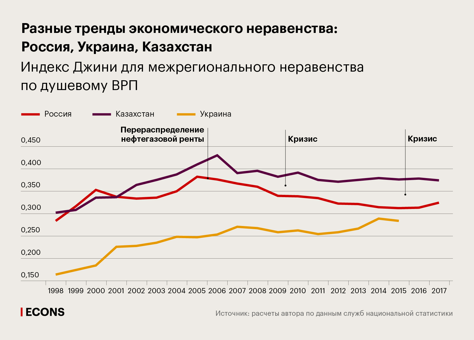 Разные тренды экономического неравенства: Россия, Украина, Казахстан. Индекс Джини для межрегионального неравенства по душевому ВРП