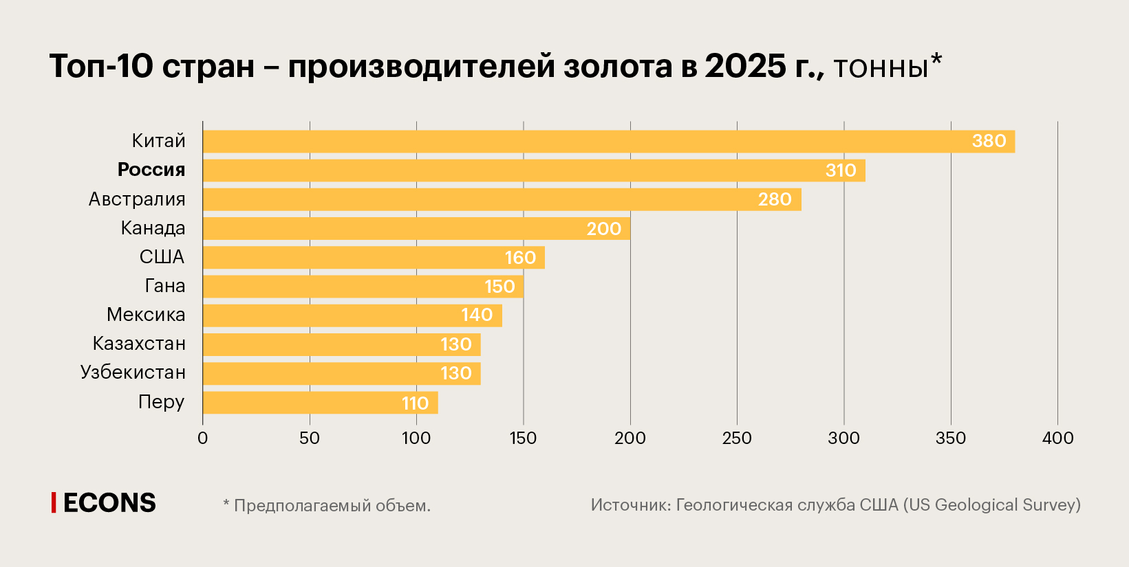 Топ-10 стран – производителей золота в 2025 г., тонны