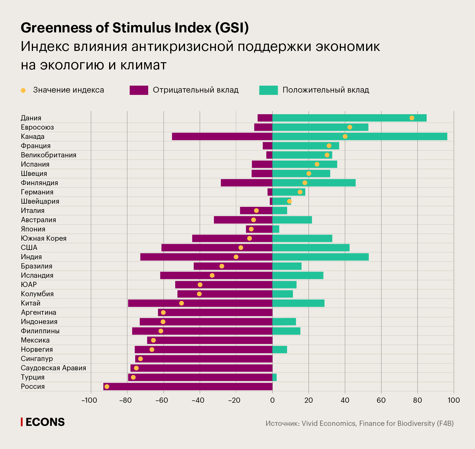 Greenness of Stimulus Index (GSI). Индекс влияния антикризисной поддержки экономик на экологию и климат