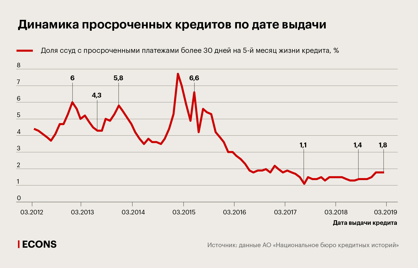 Динамика просроченных кредитов по дате выдачи