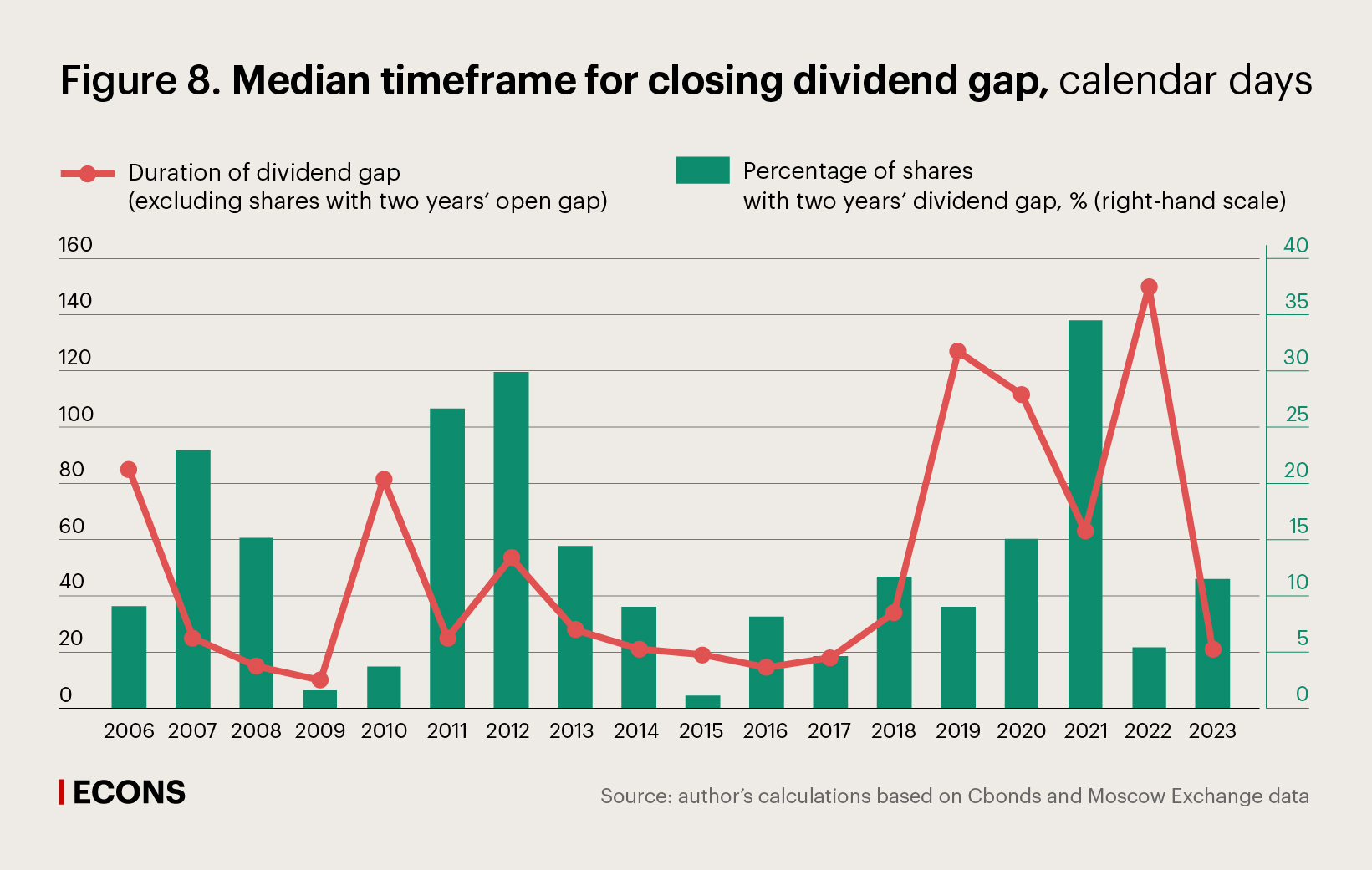 Median timeframe for closing dividend gap, calendar days