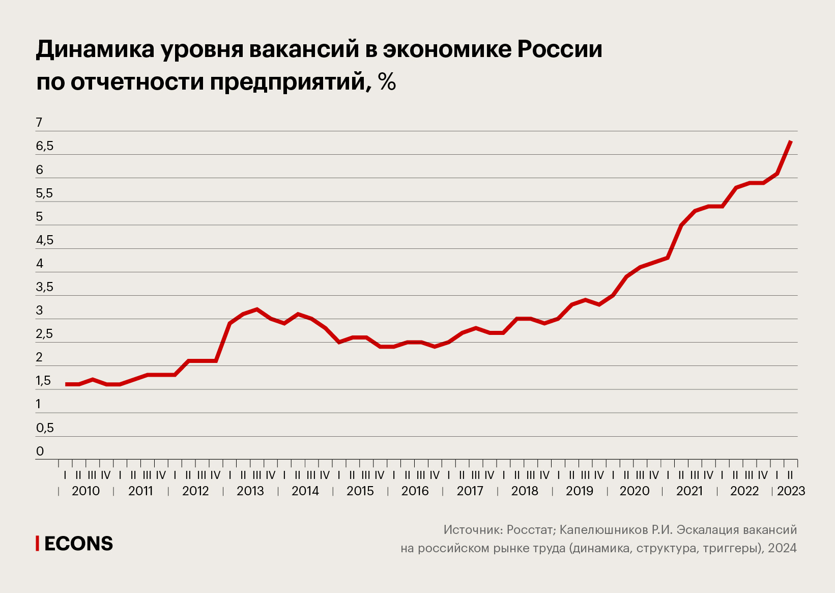 Динамика уровня вакансий в экономике России по отчетности предприятий, %