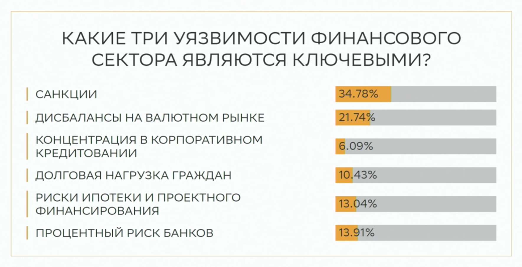 Какие три уязвимости финансового сектора являются ключевыми