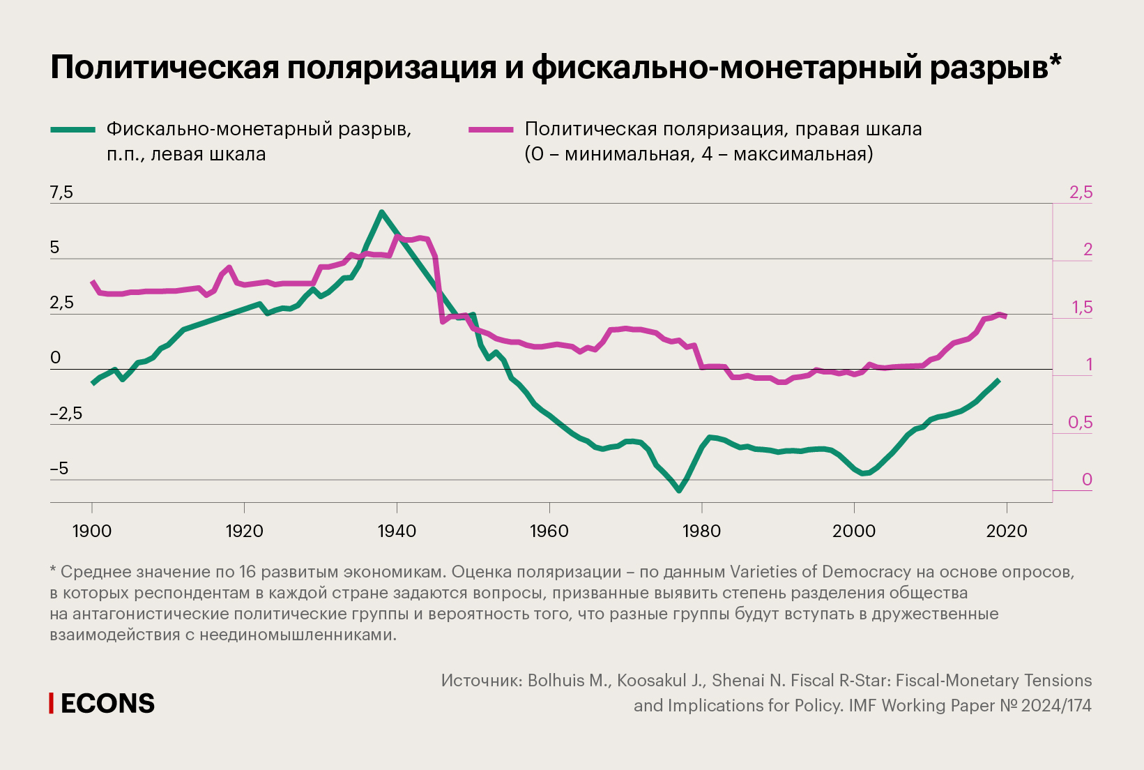 Политическая поляризация и фискально-монетарный разрыв