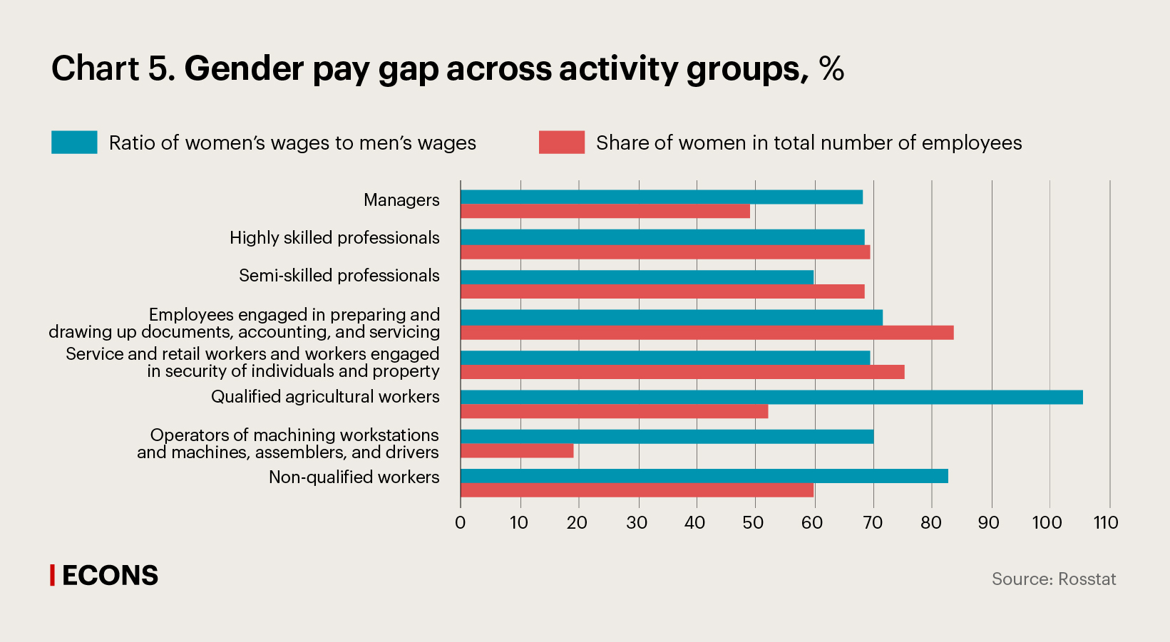 Gender pay gap across activity groups, %
