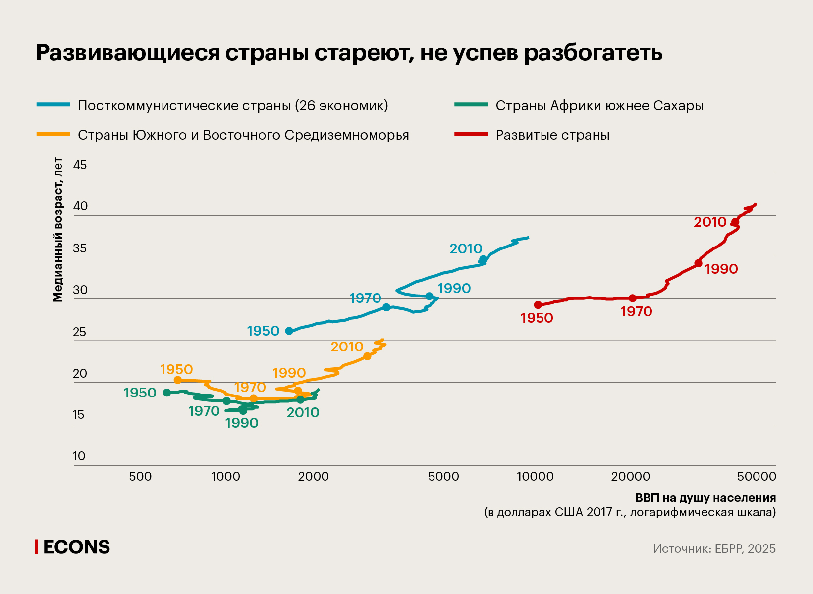 Развивающиеся страны стареют, не успев разбогатеть