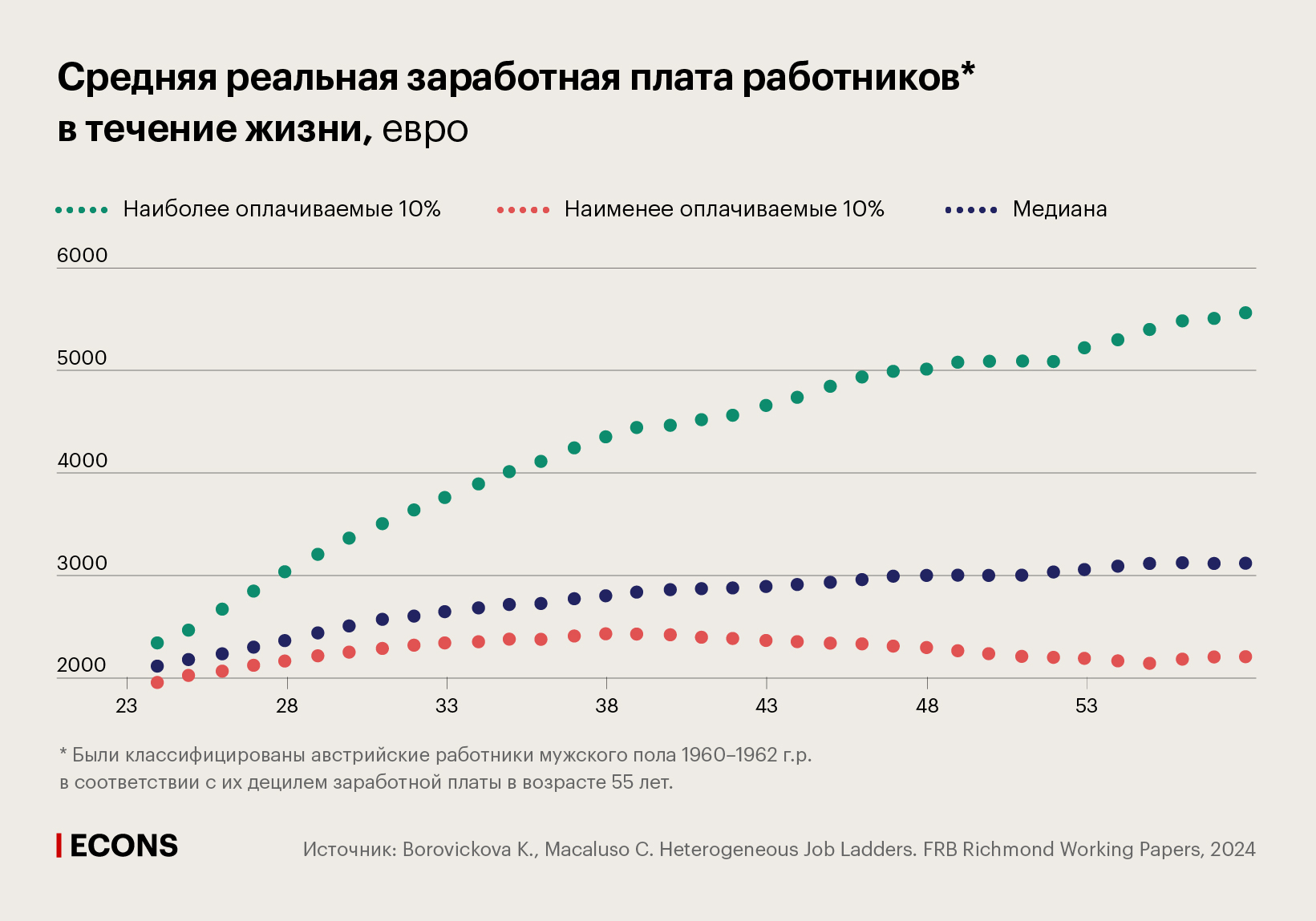 Средняя реальная заработная плата работников в течение жизни, евро